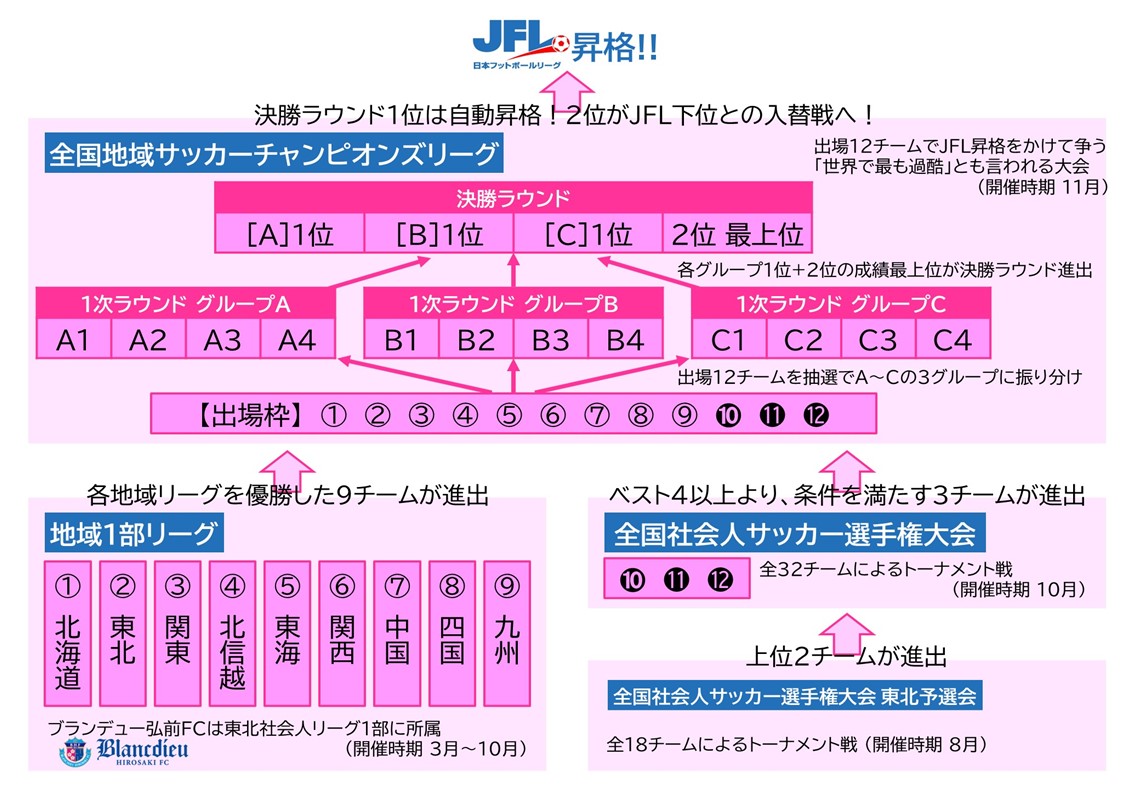 FiNANCiE】第3回 ブランデュー弘前FC トークン発行・販売開始のお知らせ | ブランデュー弘前FCオフィシャルサイト
